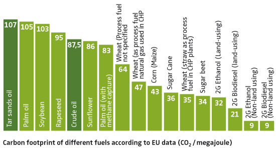 Carbon footprint of different fuels according to EU data (CO2 / megajoule) Carbon footprint of different fuels according to EU data (CO2 / megajoule)